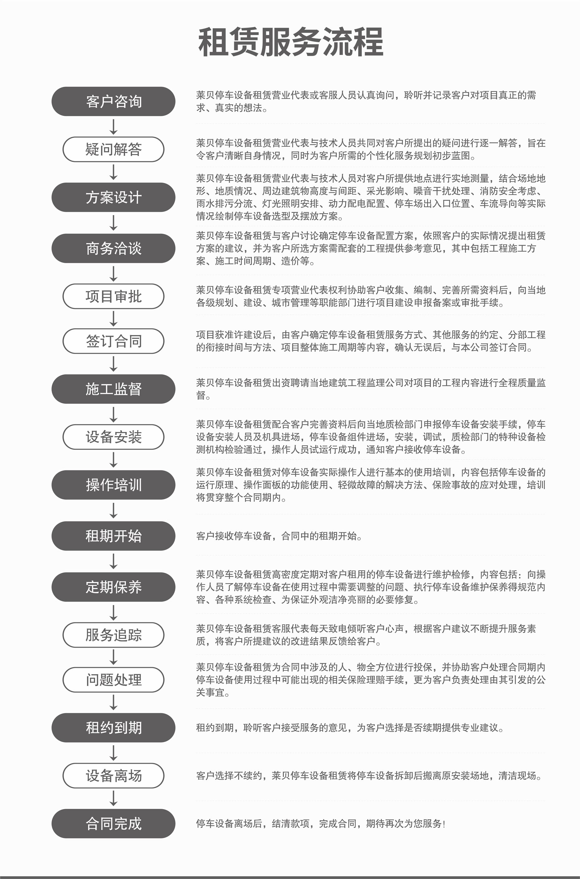 俯仰式立體車位改造服務流程